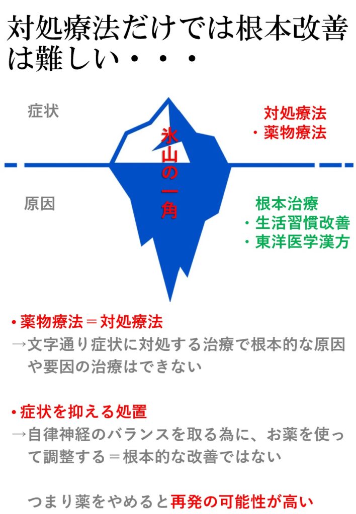 氷山の一角 ・薬物療法＝対処稜穂 ・根本改善＝東洋医学